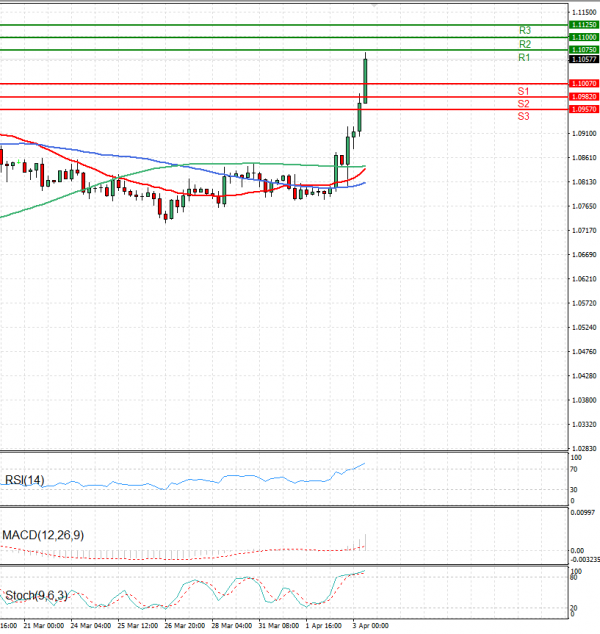 Euro - Dollar Analysis Technical analysis 03/04/2025
