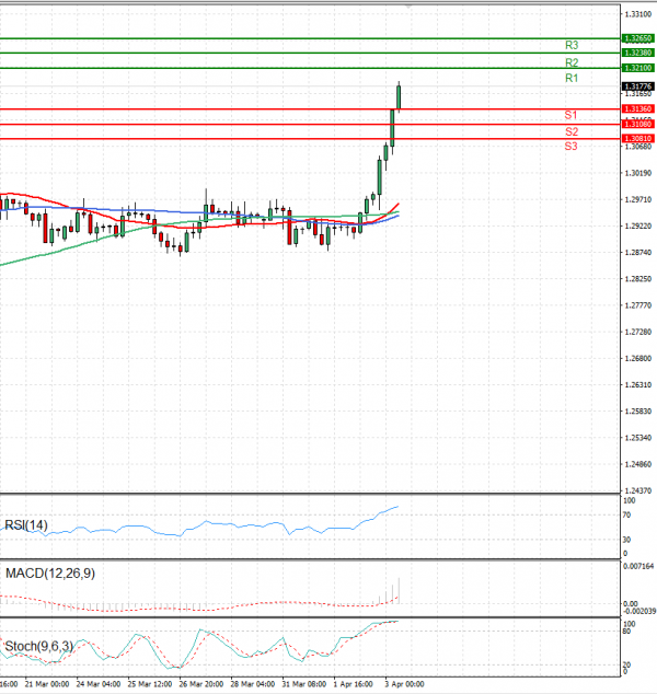 Pound - US Dollar Analysis Technical analysis 03/04/2025