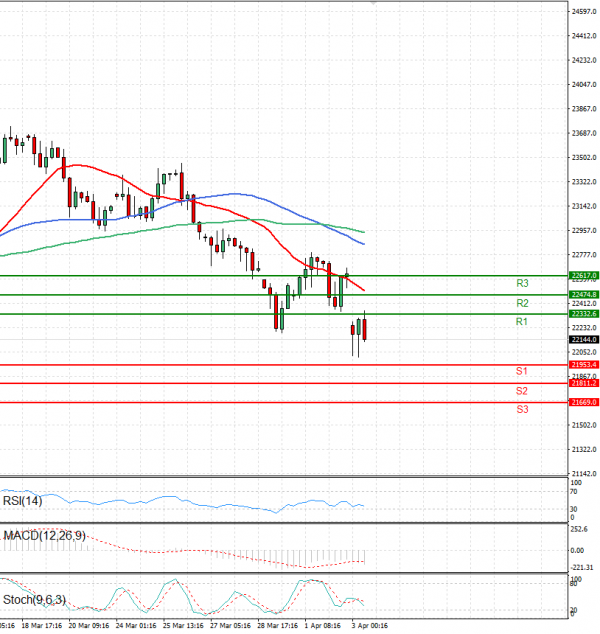Ger 40 Index Analysis Technical analysis 03/04/2025