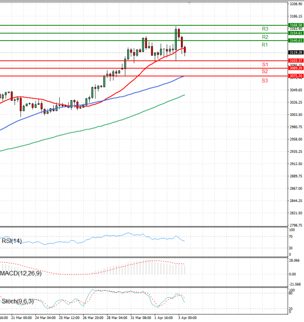 Gold - Usd Dollar Analysis Technical analysis 03/04/2025