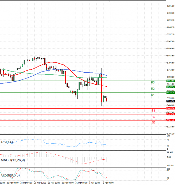 USA500 Analysis Technical analysis 03/04/2025