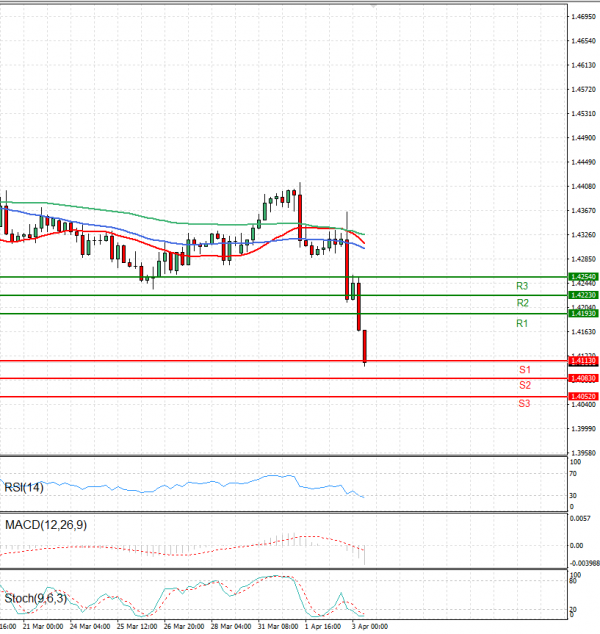 Dollar - Canadian Dollar Analysis Technical analysis 03/04/2025
