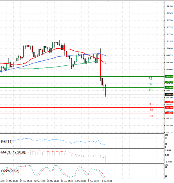 Dollar - Japanese Yen Analysis Analysis Technical analysis 03/04/2025