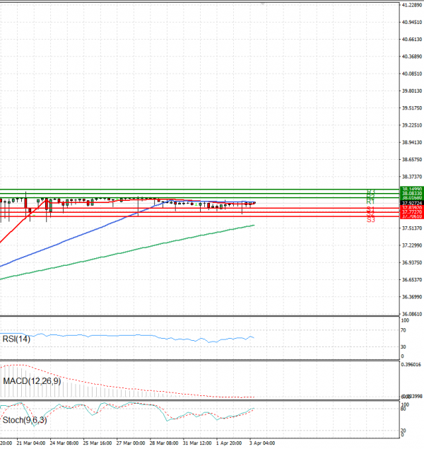 Dollar - Turkish Lira Analysis Technical analysis 03/04/2025