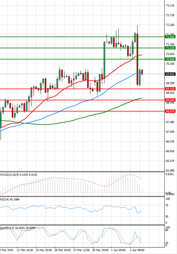 Crude Oil Analysis Technical analysis 03/04/2025