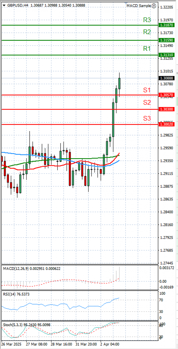 Pound - US Dollar Analysis Technical analysis 03/04/2025