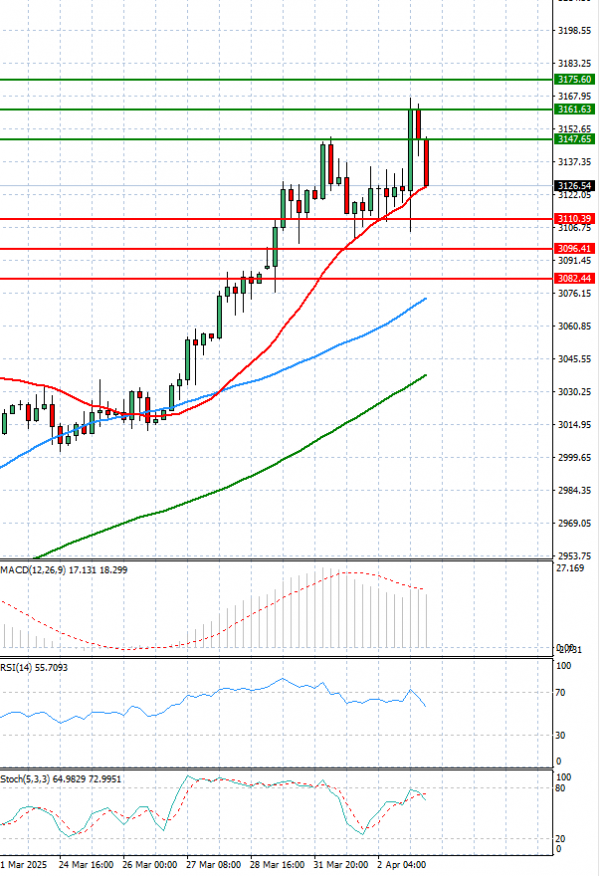 Gold - Usd Dollar Analysis Technical analysis 03/04/2025