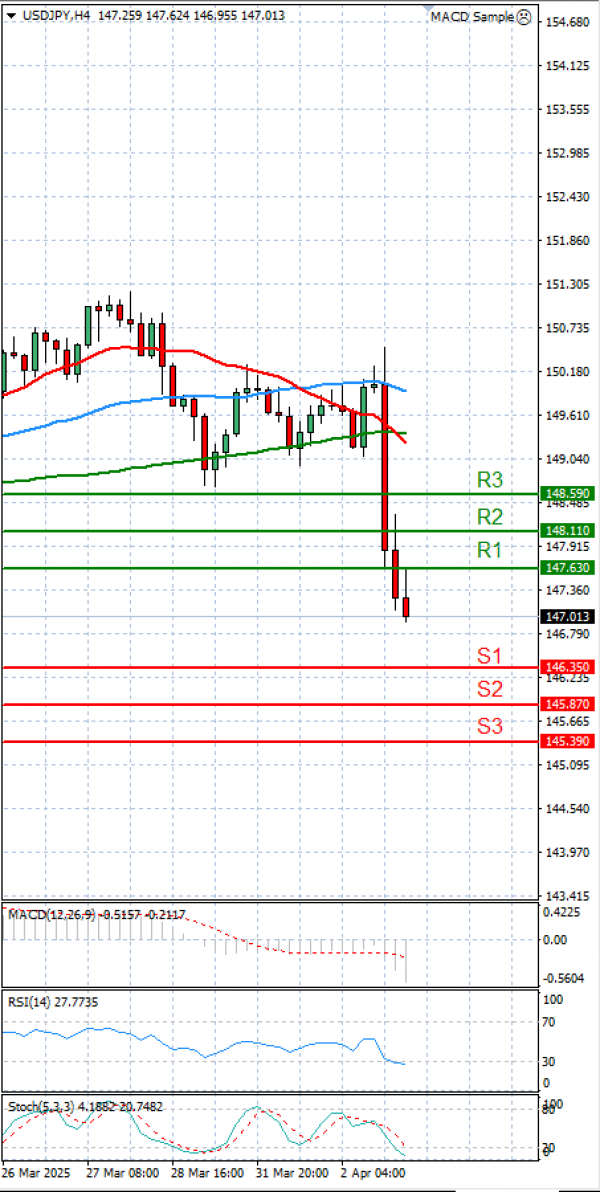 Dollar - Japanese Yen Analysis Analysis Technical analysis 03/04/2025
