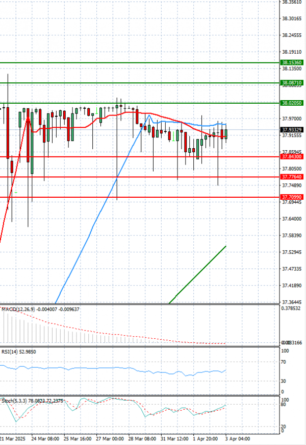 Dollar - Turkish Lira Analysis Technical analysis 03/04/2025