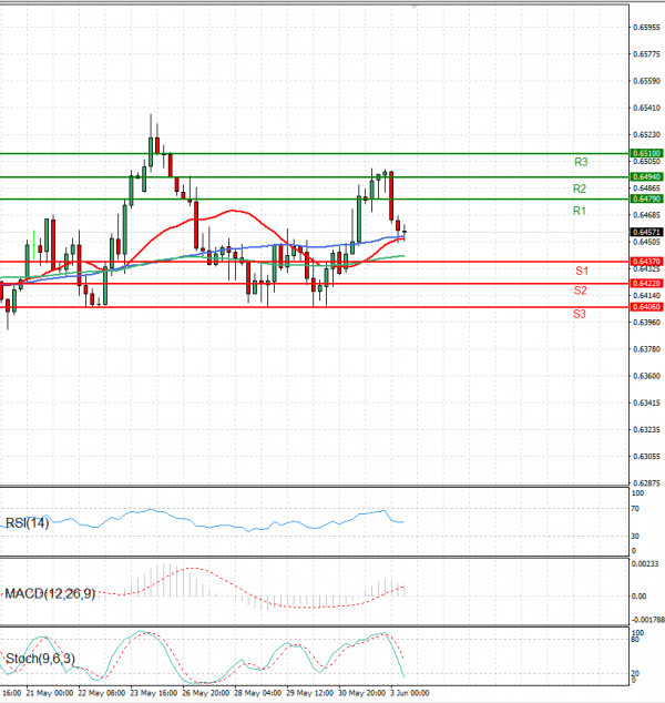 Australian Dollar - Dollar Analysis Technical analysis 03/06/2025