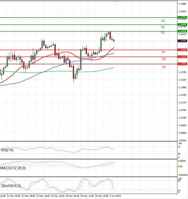 Euro - Dollar Analysis Technical analysis 03/06/2025