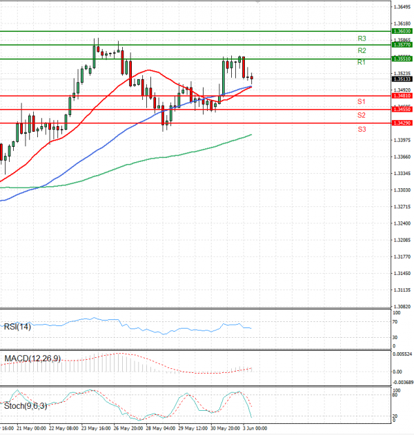 Pound - US Dollar Analysis Technical analysis 03/06/2025