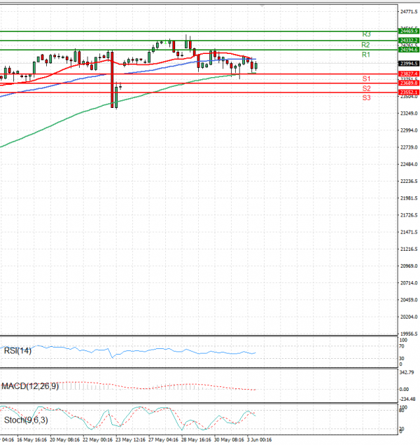 Ger 40 Index Analysis Technical analysis 03/06/2025