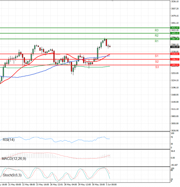 Gold - Usd Dollar Analysis Technical analysis 03/06/2025