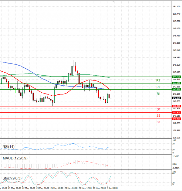 Dollar - Japanese Yen Analysis Analysis Technical analysis 03/06/2025