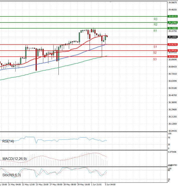 Dollar - Turkish Lira Analysis Technical analysis 03/06/2025