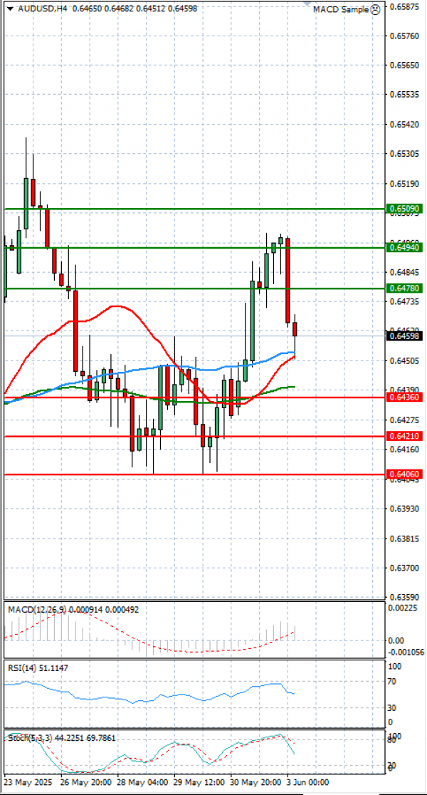 Australian Dollar - Dollar Analysis Technical analysis 03/06/2025