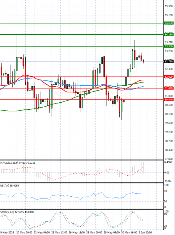Crude Oil Analysis Technical analysis 03/06/2025
