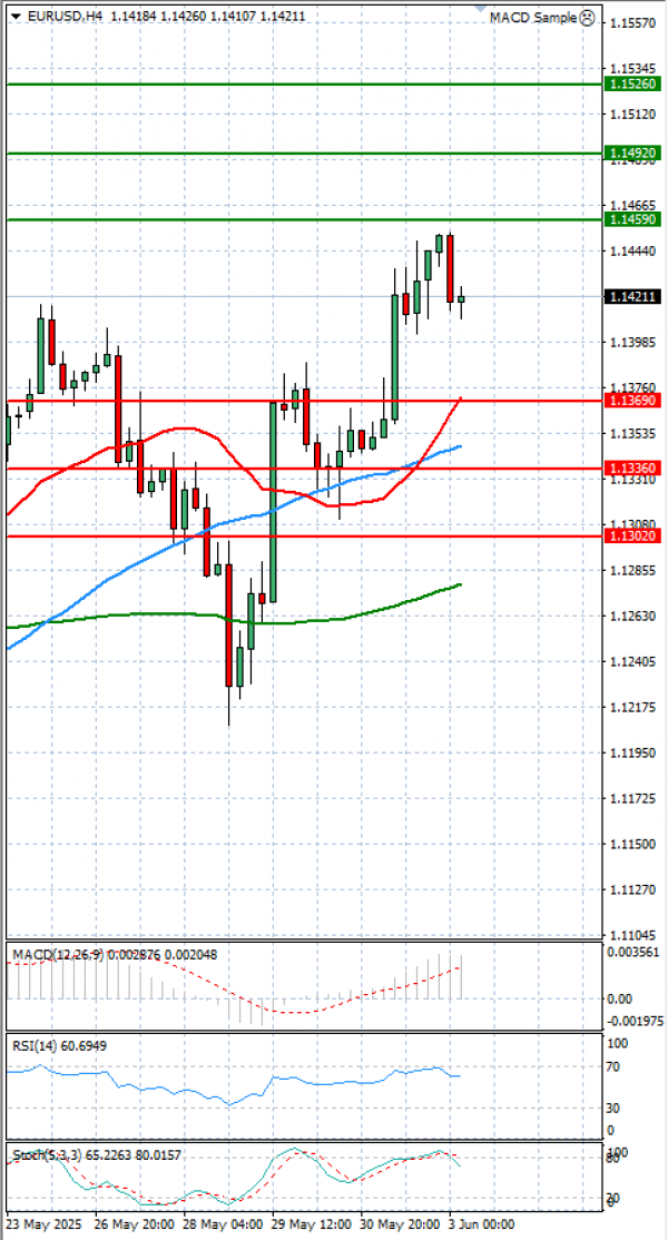 Euro - Dollar Analysis Technical analysis 03/06/2025