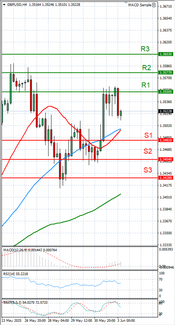 Pound - US Dollar Analysis Technical analysis 03/06/2025