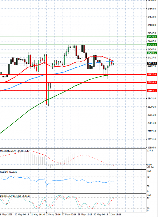 Ger 40 Index Analysis Technical analysis 03/06/2025