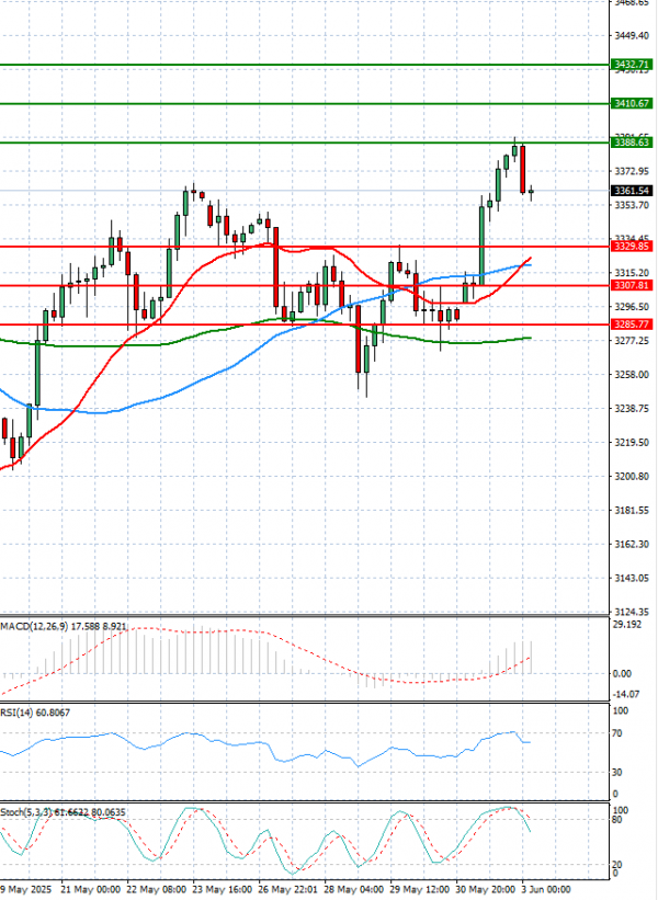 Gold - Usd Dollar Analysis Technical analysis 03/06/2025