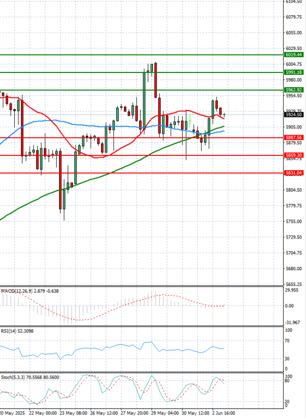 USA500 Analysis Technical analysis 03/06/2025