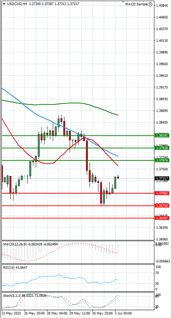 Dollar - Canadian Dollar Analysis Technical analysis 03/06/2025
