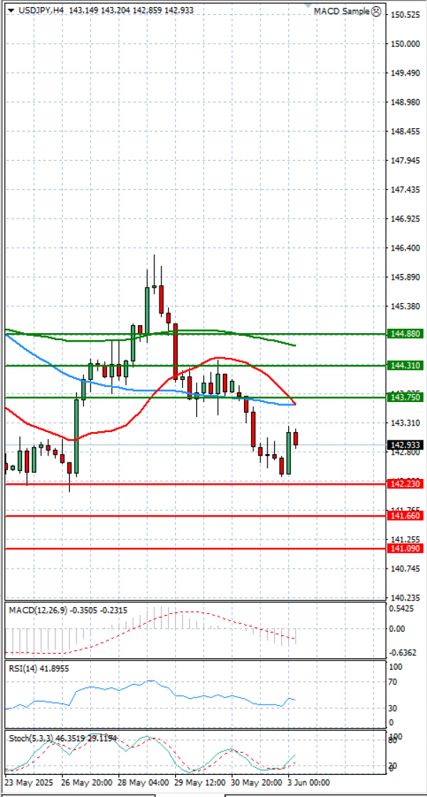 Dollar - Japanese Yen Analysis Analysis Technical analysis 03/06/2025