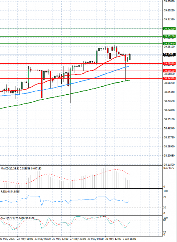 Dollar - Turkish Lira Analysis Technical analysis 03/06/2025