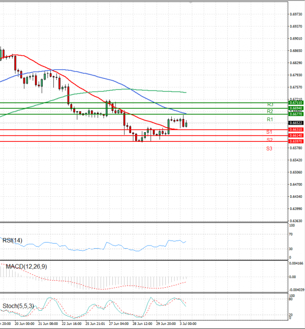 Australian Dollar - Dollar Analysis Technical analysis 03/07/2023