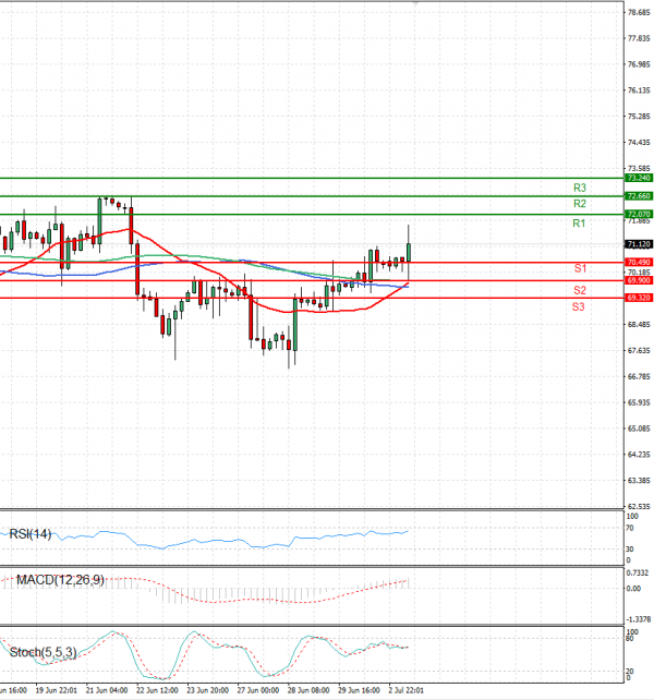 Crude Oil Analysis Technical analysis 03/07/2023