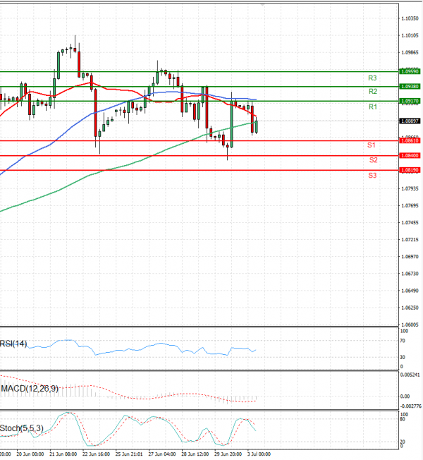 Euro - Dollar Analysis Technical analysis 03/07/2023