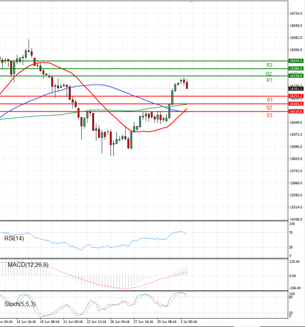 Ger 40 Index Analysis Technical analysis 03/07/2023