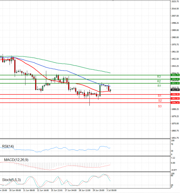 Gold - Usd Dollar Analysis Technical analysis 03/07/2023