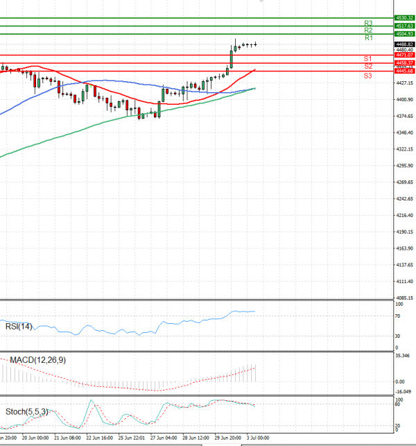 USA500 Analysis Technical analysis 03/07/2023