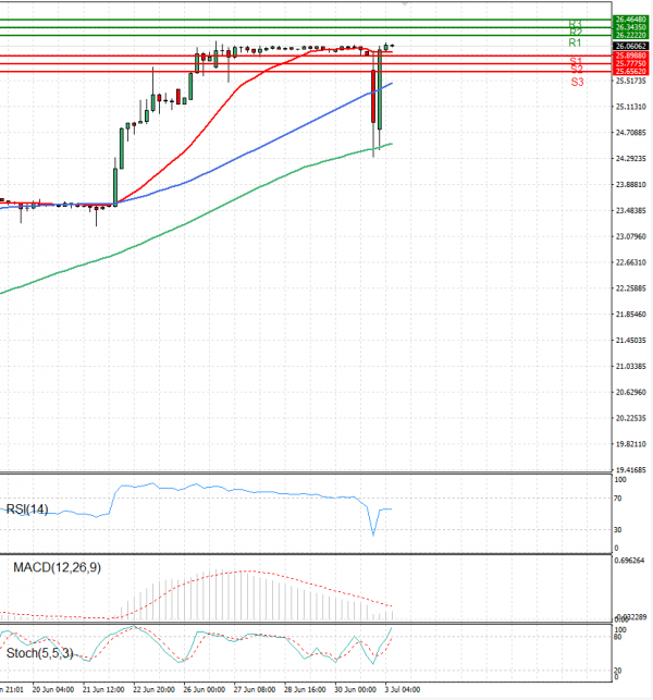 Dollar - Turkish Lira Analysis Technical analysis 03/07/2023