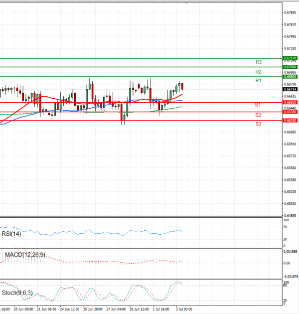 Australian Dollar - Dollar Analysis Technical analysis 03/07/2024