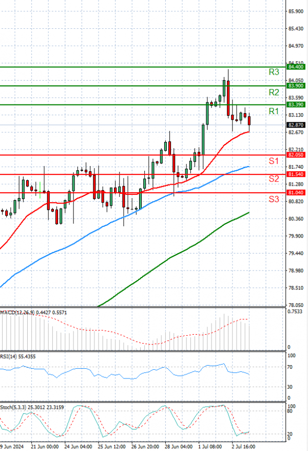 Crude Oil Analysis Technical analysis 03/07/2024