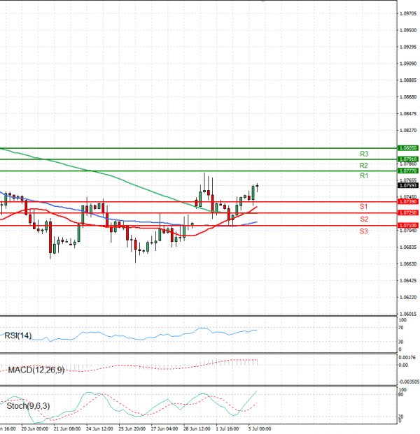 Euro - Dollar Analysis Technical analysis 03/07/2024