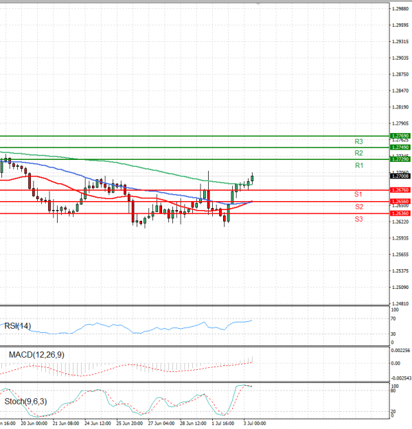 Pound - US Dollar Analysis Technical analysis 03/07/2024