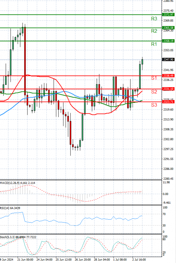 Gold - Usd Dollar Analysis Technical analysis 03/07/2024