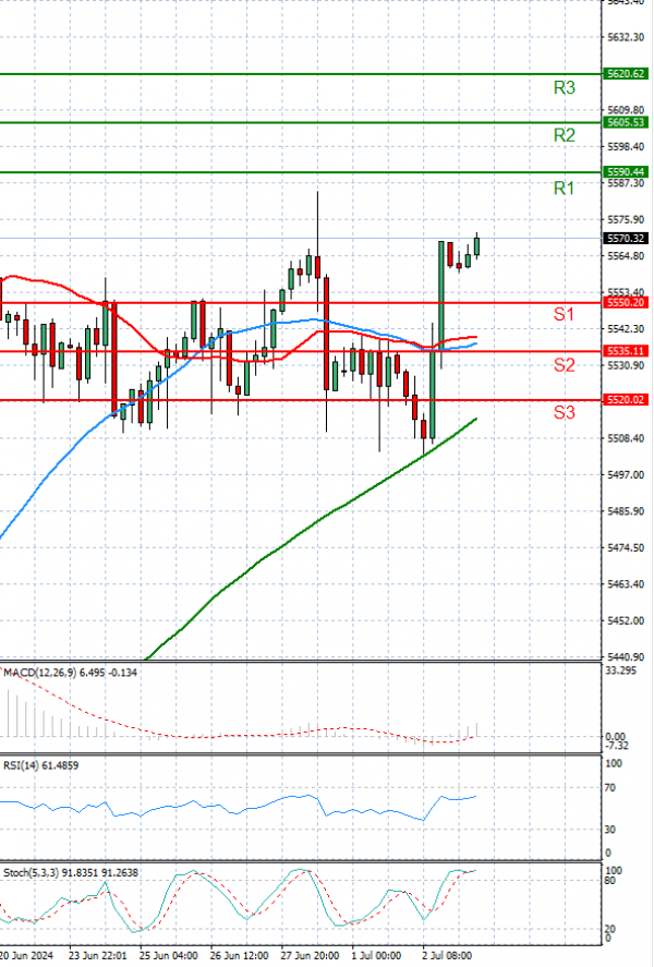 USA500 Analysis Technical analysis 03/07/2024