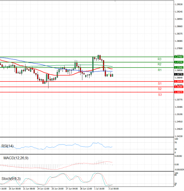 Dollar - Canadian Dollar Analysis Technical analysis 03/07/2024