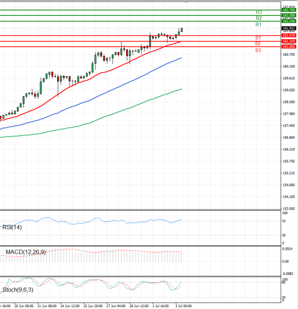 Dollar - Japanese Yen Analysis Analysis Technical analysis 03/07/2024