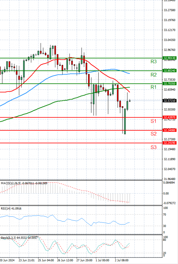 Dollar - Turkish Lira Analysis Technical analysis 03/07/2024