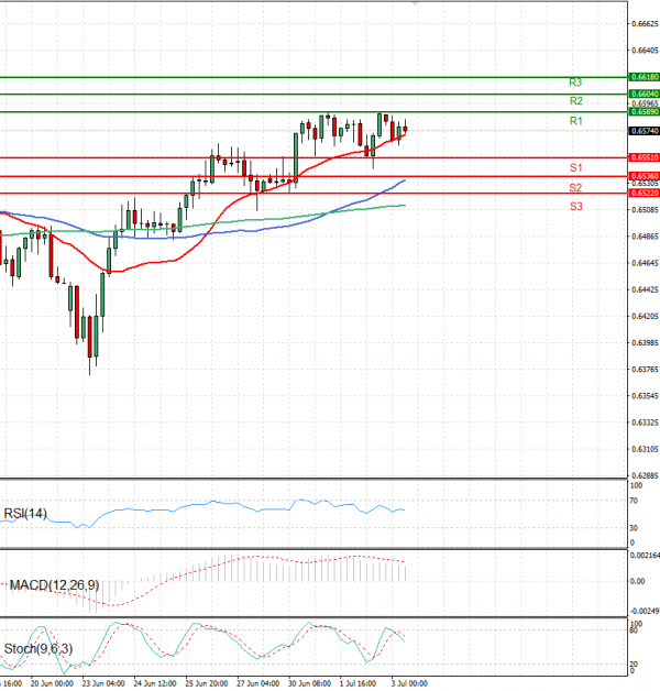 Australian Dollar - Dollar Analysis Technical analysis 03/07/2025