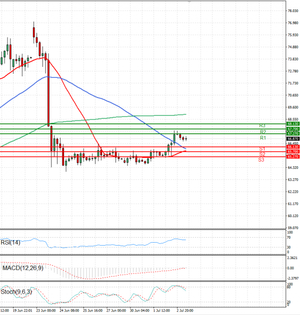 Crude Oil Analysis Technical analysis 03/07/2025