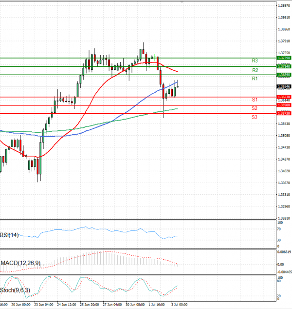 Pound - US Dollar Analysis Technical analysis 03/07/2025