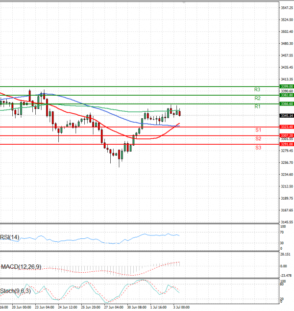 Gold - Usd Dollar Analysis Technical analysis 03/07/2025